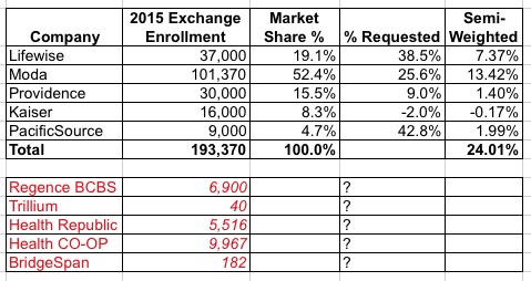 rate weighted request companies oregon updated panic avg ins increase x2 don increases insurers requested average